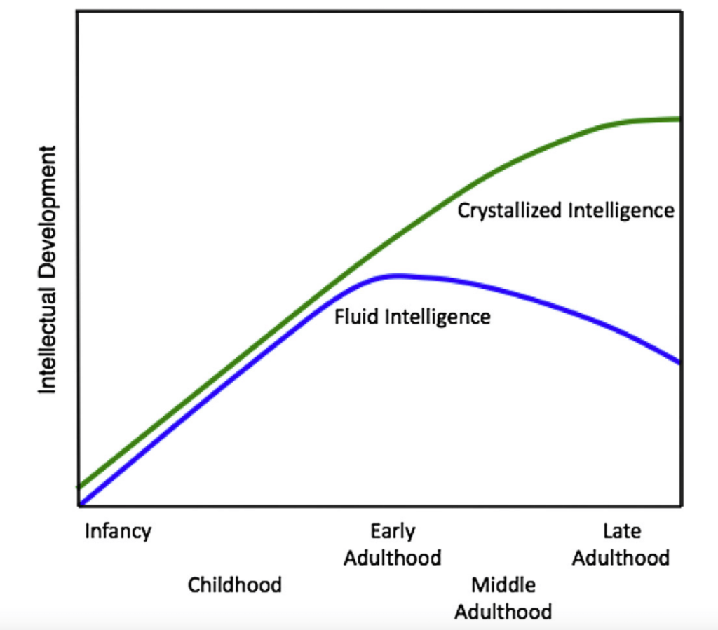 Inteligencia fluida e inteligencia cristalizada