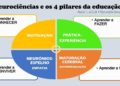 Neurociências e os 4 pilares da educação propostos para o século XXI